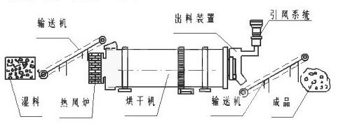 烘干机工作流程