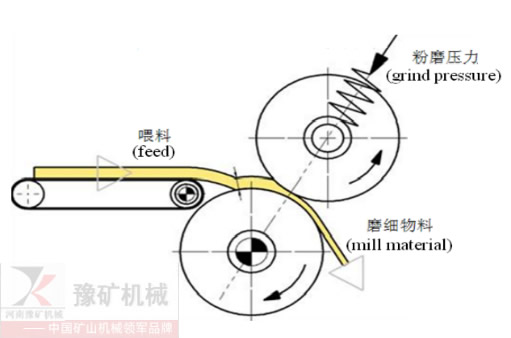 高压辊磨机