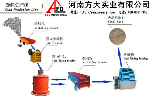 河卵石制砂生产设备