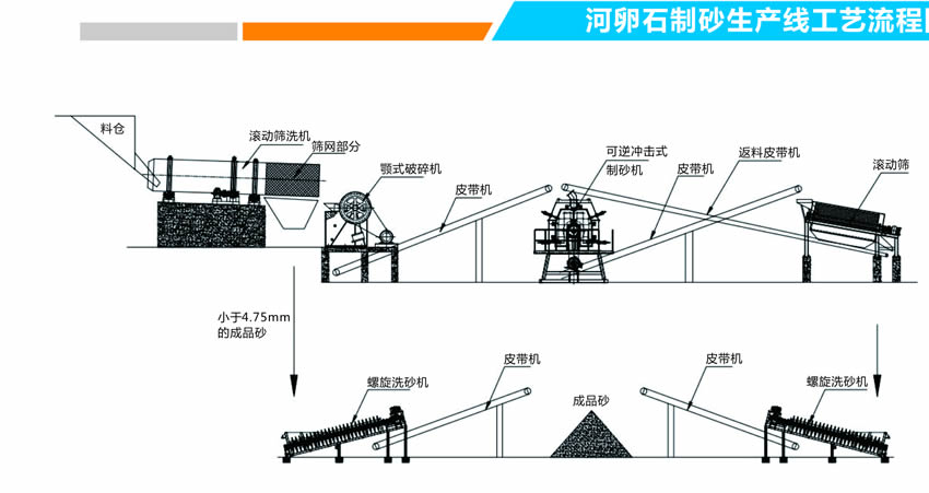 制砂机生产线